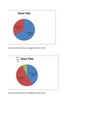 Chart Title



                  Masculino
                    34%

                                   Femenino
                                     66%




Fuente: Alumnos de primero básico y magisterio de IGA, 2011




                    21-25
                    años    Chart Title
                     7%




                                      10-15 años
                                         41%
                      16-20 años
                         52%




Fuente: Alumnos de primero básico y magisterio de IGA, 2011
 