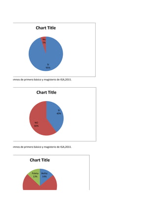 Chart Title

                                    No
                                    5%




                                          Si
                                         95%



Fuente: Alumnos de primero básico y magisterio de IGA,2011.



                              Chart Title


                                                SI
                                               40%


                            NO
                            60%




Fuente: Alumnos de primero básico y magisterio de IGA,2011.



                        Chart Title

                          Paleta   Bolita
                           13%      14%
 