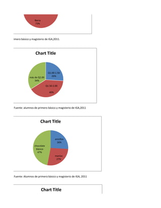 Barra
                             73%




umnos de primero básico y magisterio de IGA,2011.




                             Chart Title



                                          Q1.00-1.50
                                             26%
                        más de Q2.00
                            34%

                                        Q1.50-2.00

                                           40%




            Fuente: alumnos de primero básico y magisterio de IGA,2011



                                    Chart Title


                                                 anicillos
                                                   26%
                            chocolate
                             blanco
                              47%
                                                 manías
                                                  27%




            Fuente: Alumnos de primero básico y magisterio de IGA, 2011



                                     Chart Title
                     presentación
 