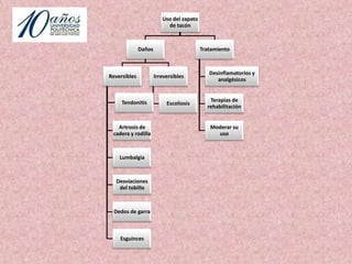    Los resultados de las encuestan nos muestran que las mujeres tienen un gasto semestral aproximado de entre $500 y $1500 pesos, los que nos lleva a considerar que compran entre 2 y 3 calzados altos al semestre, siendo el tacón de su preferencia los de 8 a 10 cm, cuando lo recomendable para la salud son de 4cm.            