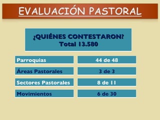¿QUIÉNES CONTESTARON? Total 13.580 Parroquias 3 de 3 44 de 48 8 de 11 Áreas Pastorales  Sectores Pastorales Movimientos  6 de 30 