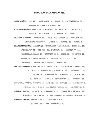 RESULTADOS DE LA JORNADA # 15.
JUMBO 50 AÑOS.- LEX. 49. - LOMA BONITA. 41 ; MURO. 67. - DEISSA ESTUDIO. 56. ;
JACMOSA. 57. - REYES DEL SURESTE. 33.;
VETERANOS 34 AÑOS.- SONIC´S. 80. - HALCONES. 50. ; MURO. 61. - JUNIOR´S. 40. ;
WARRIOR´S. 36. - TELESEC. 31. ; CARRIVER. 20. - LOBOS. 0.;
1ERA. FUERZA VARONIL.- JACMOSA. 89. - PINOS. 34. ; CARRIVER. 20. - ANTOQUIA. 0. ;
UNIVERSIDAD HISPANO 48. - AZTECAS. 47. ; BIOPAPEL. 20. - TOROS. 0. ;
1ERA FUERZA FEMENIL.- JACMOSA. 20. - OTATITLAN JR. 0. ; I. T. C. P. 35. - DEISSA EST. 18. ;
JACMOSA. ”V” 42. - TEC. TUX. 26. ; OTATITLAN. 43. - JACMOSA. “V” 23. ;
UNIVERSIDAD HISPANO. 20. - OTATITLAN JR. 0. ; COBAO. 30. - U. HISPANO 14.;
COBAO. 20. - DEISSA ESTUDIO. 0. ; JACMOSA. 61. - I. T. C. P. 30. ;
TECNOLOGICO TUXTEPEC. 43. - CHICAS DEL CARMEN. 17.;
2DA. FUERZA VARONIL.- IXCATLAN. 52. - DISCIPULOS. 45. ; OTATITLAN. 44. - TAMIX. 40. ;
I. T.C.P. 67. - JACMOSA. 46 . ; JUNIOR´S JR. 20. - PUEBLO VIEJO. 0 .;
CHIAPAS. 32. - WARRIOR´S. 30. ; CHAQUISTE. 53. - C. B. A. 33. ;
BULL DOGS. 20. - PALMAS. 0.; LOMA BONITA. 42. - RAPTOR´S. 25. ;
SECUNDARIAS VARONIL.- RAPTOR´S. 14. - HARD BOYS. 11. ; CONEJOS. 35. - JACMOSA.”B” 12
JACMOSA. 55. - C. B. I. S. 18. ; COLEGIO AMERICA. 20. - E. C. REDZAME. 0. ;
PRIMARIAS VARONIL.- RAPTOR´S. 34. - HARD BOY´S. 12. ; TITANES. 38. - JACMOSA. 12. ;
M. HIDALGO. 29. - APOSTOL. 6. ; COL. AMERICA. 20. - NARCIZO MENDOZA. 0.
PRIMARIAS FEMENIL.- RAPTOR´S. 20. - COLEGIO AMERICA. 0. ;
JACMOSA. 20 - NARCIZO MENDOZA. 0. ;
 