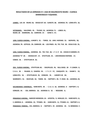 RESULTADOS DE LA JORNADA # 5 LIGA DE BALONCESTO MURO – CUENCA
                        DEMOCRACIA Y EQUIDAD.



JUMBO.- LEX. 58 - MURO. 56; DEISSA EST. 60. - SURESTE. 38; JACMOSA. 70. - LOMA BTA. 32;



VETERANOS.- HALCONES. 45. - TELESEC. 25; JACMOSA. 71. - LOBOS. 41;
MURO. 28 - WARRIORS. 22; CARRIVER. 67. - SONIC´S. 57;



1ERA. FUERZA VARONIL.- JUNIOR´S. 55. - TOROS. 33; UNIV. HISPANO. 53. - BIOPAPEL. 50;

JACMOSA. 78. - AZTECAS. 29; CARRIVER. 68. - LOS PINOS. 43; TEC. TUX. 38. - VEGA D SOL 35;



1ERA. FUERZA FEMENIL.- JACMOSA. 30. - TEC. TUX. 20; I. T. C. P. 34. - CHICAS D CARMEN. 27;

JACMOSA “V”. 39. - DESISSA EST. 17;    OTATITLAN. 25. - UNIVERSIDAD HISPANO. 17;

COBAO. 26. - OTATITLAN JR. 22;



2DA. FUERZA VARONIL.- OTATITLAN. 60. - DISCIPULOS. 45; BULL DOGS. 20 - P. CANOA. 0;

C. B. A. 20. - PALMAS. 0; CHIAPAS. 59. - I. T. C. P. 57; CHAQUISTE. 31. - SHARK´S. 22;

LOMA BTA. 54. - OTATITLAN JR. 35; CONEJOS. 35. - JUNIOR´S JR. 20;

WARRIOR´S. 53. - IXCATLAN. 42; TAMIX. 50. - RAPTOR´S. 29; P. VIEJO. 46. - JACMOSA. 24;



SECUNDARIAS VARONILES.- HARD BOYS. 39. - C. B. I. S. 16; JACMOSA. 0 - RAPTOR´S. 0;

CONEJOS. 64. - COL. AMERICA. 23; JACMOSA B. 52. - REDZAME. 6;



PRIMARIAS VARONIL.- NARCIZO MENDOZA. 10. - APOSTOL. 9; HIDALGO. 23. - HARD BOYS. 11;

C. AMERICA. 8. - JACMOSA. 22; TITANES. 20. - HARD BOYS. 11; TITANES. 13. - RAPTOR´S. 4;

PRIMARIAS FEMENIL.- COL. AMERICA. 8. - RAPTOR´S. 37; JACMOSA. 24. - N. MENDOZA. 7;
 
