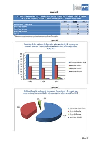 Resultados de las actividades de I+D+i Campus de Gandia 2012