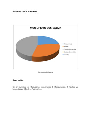 MUNICIPIO DE BOCHALEMA
Municipio de Bochalema
Descripción:
En el municipio de Bochalema encontramos 3 Restaurantes, 4 hoteles y/o
hospedajes y 6 Centros Recreativos.
MUNICIPIO DE BOCHALEMA
Restaurantes
Hoteles
Centros Recreativos
Centros Comerciales
Museos
 