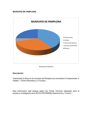 MUNICIPIO DE PAMPLONA
Municipio de Pamplona
Descripción:
Culminando la Ruta en el municipio de Pamplona se encontraron 8 restaurantes, 6
hoteles, 1 Centro Recreativo y 5 museos.
Esta información está basada según las Fichas Técnicas realizadas para el
estudio e investigación de la RUTA CHITARERA Gastronomía y Turismo.
MUNICIPIO DE PAMPLONA
Restaurantes
Hoteles
Centros Recreativos
Centros Comerciales
Museos
 