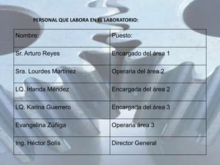 PERSONAL QUE LABORA EN EL LABORATORIO:

Nombre:                           Puesto:

Sr. Arturo Reyes                  Encargado del área 1

Sra. Lourdes Martínez             Operaria del área 2

LQ. Irlanda Méndez                Encargada del área 2

LQ. Karina Guerrero               Encargada del área 3

Evangelina Zúñiga                 Operaria área 3

Ing. Héctor Solís                 Director General
 