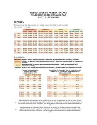 RESULTADOS DE PRUEBA ENLACE
                               TELESECUNDARIA OCTAVIO PAZ
                                     C.C.T. 21ETV0874R

ESPAÑOL
Porcentaje de Alumnos en cada nivel de logro por grado
2012/2011/2010*
                     INSUFICIENTE              ELEMENTAL                   BUENO                  EXCELENTE
                Escuela Entidad   País   Escuela Entidad   País    Escuela Entidad    País   Escuela Entidad País
       2012      6.5%    52.3% 50.5%      45.2% 35.3% 31.0%        41.9% 11.9% 15.9%          6.5%     0.5%    2.7%
1°     2011     31.6% 55.8% 53.7%         65.8% 33.8% 32.6%         2.6%     9.9%    12.6%    0.0%     0.5%    1.2%
       2010     58.1% 56.4% 58.4%         41.9% 34.0% 32.1%         0.0%     9.3%     8.6%    0.0%     0.3%    1.0%


       2012      0.0%    43.9% 44.4%      55.9% 42.8% 36.9%        44.1% 12.9% 16.2%          0.0%     0.4%    2.6%
2°     2011     26.7% 53.9% 51.3%         66.7% 37.7% 34.8%         6.7%     8.0%    12.7%    0.0%     0.4%    1.1%
       2010     61.5% 58.1% 56.5%         38.5% 36.0% 32.7%         0.0%     5.9%     9.2%    0.0%     0.0%    1.5%


       2012     89.7% 63.0% 56.2%         10.3% 30.3% 29.2%         0.0%     6.7%    13.2%    0.0%     0.1%    1.4%
3°     2011     76.9% 54.9% 50.4%         23.1% 37.8% 36.9%         0.0%     7.1%    11.8%    0.0%     0.2%    0.8%
       2010     65.0% 58.0% 59.0%         32.5% 37.8% 33.9%         2.5%     4.2%     7.0%    0.0%     0.0%    0.1%


S/D: SIN DATOS
INSUFICIENTE   Necesita adquirir los conocimientos y desarrollar las habilidades de la asignatura evaluada.
               Requiere fortalecer la mayoría de los conocimientos y desarrollar las habilidades de la asignatura
 ELEMENTAL
               evaluada.

     BUENO
               Muestra un nivel de dominio adecuado de los conocimientos y posee las habilidades de la
               asignatura evaluada.
 EXCELENTE     Posee un alto nivel de dominio de los conocimientos y las habilidades de la asignatura evaluada.

               Puntaje promedio de los                     Porcentaje de Escuelas que se encuentran por
                 Alumnos por Grado                           debajo de mi Escuela por Grado-Asignatura
                 2012/2011/2010**                                        2012/2011/2010
                     ESCUELA ENTIDAD PAÍS                                        ENTIDAD                PAÍS
              2012    598         450    461                       2012              95.0               92.1
         1° 2011      480         442    451               1°      2011              82.4               76.7
              2010    422         440    436                       2010              42.9               52.9


              2012    587         470    477                       2012              93.5               92.1
         2° 2011        488       439    449               2°      2011              83.1               78.7
              2010    423         435    444                       2010              44.0               51.2


              2012    386         441    462                       2012              19.3               31.7
         3° 2011      424         461    474               3°      2011              27.8               38.3
              2010    450         448    450                       2010              55.2               60.8


          Permite observar los resultados de los alumnos de mi escuela por porcentaje de nivel de logro, en cada
        grado, asignatura, tipo de escuela y grado de marginación de la localidad en relación con los resultados de
  *
        los alumnos del mismo grado, asignatura, tipo de escuela y grado de marginación por entidad federativa y
                                                          país.

          Permite observar los resultados de los alumnos de mi escuela por puntaje promedio, en cada grado,
         asignatura, tipo de escuela y grado de marginación de la localidad en relación con los resultados de los
 **
         alumnos del mismo grado, asignatura, tipo de escuela y grado de marginación por entidad federativa y
                                                         país.
 