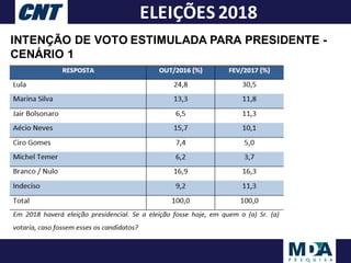 ELEIÇÕES	2018
INTENÇÃO DE VOTO ESTIMULADA PARA PRESIDENTE -
CENÁRIO 1
 