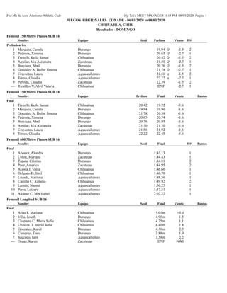 Fed Mx de Asoc Atletismo Athletic Club Hy-Tek's MEET MANAGER 1:15 PM 08/03/2020 Pagina 1
JUEGOS REGIONALES CONADE - 06/03/2020 to 08/03/2020
CHIHUAHUA, CHIH.
Resultados - DOMINGO
Femenil 150 Metro Planos SUB 16
Nombre Equipo PrelimsSeed Viento H#
Preliminaries
1 Marquez, Camila Durango 19.94 Q 2-1.5
2 Pedroza, Ximena Durango 20.65 Q 1-2.7
3 Trejo B, Keila Samai Chihuahua 20.42 Q 2-1.5
4 Aguilar, MAAlejandra Zacatecas 21.50 Q 1-2.7
5 Burciaga, Abril Durango 20.76 Q 2-1.5
6 Gonzalez A, Dafne Jimena Chihuahua 21.78 Q 1-2.7
7 Cervantes, Laura Aguascalientes 21.56 q 2-1.5
8 Torres, Claudia Aguascalientes 22.22 q 1-2.7
9 Pereida, Claudia Zacatecas 22.39 2-1.5
--- Ricalday V, Abril Valeria Chihuahua DNF 1-2.7
Femenil 150 Metro Planos SUB 16
Nombre Equipo FinalPrelims PuntosViento
Final
1 Trejo B, Keila Samai Chihuahua 20.42 19.72 -1.6
2 Marquez, Camila Durango 19.94 19.96 -1.6
3 Gonzalez A, Dafne Jimena Chihuahua 21.78 20.38 -1.6
4 Pedroza, Ximena Durango 20.65 20.74 -1.6
5 Burciaga, Abril Durango 20.76 20.95 -1.6
6 Aguilar, MAAlejandra Zacatecas 21.50 21.70 -1.6
7 Cervantes, Laura Aguascalientes 21.56 21.92 -1.6
8 Torres, Claudia Aguascalientes 22.22 22.45 -1.6
Femenil 600 Metro Planos SUB 16
Nombre Equipo FinalSeed PuntosH#
Final
1 Alvarez, Alondra Durango 1:43.13 1
2 Colon, Mariana Zacatecas 1:44.43 1
3 Zapata, Cristina Durango 1:44.81 2
4 Paez, America Zacatecas 1:44.95 2
5 Acosta J, Vania Chihuahua 1:46.66 1
6 Delgado D, Itzel Chihuahua 1:46.70 1
7 Lozada, Mariana Aguascalientes 1:48.56 1
8 Carrillo C, Ximena Chihuahua 1:49.92 2
9 Laredo, Naomi Aguascalientes 1:50.25 1
10 Parra, Letzary Aguascalientes 1:57.51 1
11 Alcaraz C, MA Isabel Aguascalientes 2:02.22 1
Femenil Longitud SUB 16
Nombre Equipo FinalSeed PuntosViento
Final
1 Arias F, Mariana Chihuahua 5.01m +0.0
2 Villa, Joseth Durango 4.90m 1.5
3 Chaparro C, Maria Sofia Chihuahua 4.75m 1.1
4 Urquiza D, Ingrid Sofia Chihuahua 4.40m 1.8
5 Gonzalez, Karol Durango 4.30m 2.3
6 Camargo, Dana Durango 3.88m 1.9
7 Saucedo, Iany Aguascalientes 3.58m 2.2
--- Ordaz, Karen Zacatecas DNF NWI
 