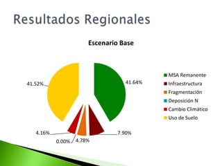 Categorías de impacto GLOBIO por presionesEscenarios evaluados