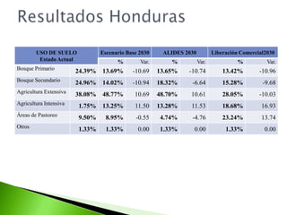 Resultados Regionales
