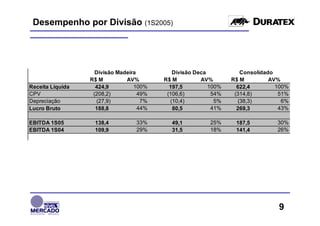 Desempenho por Divisão (1S2005)




                    Divisão Madeira          Divisão Deca           Consolidado
                  R$ M         AV%        R$ M         AV%       R$ M         AV%
Receita Líquida     424,9         100%      197,5         100%     622,4        100%
CPV                (208,2)          49%    (106,6)         54%    (314,8)        51%
Depreciação         (27,9)           7%     (10,4)          5%     (38,3)         6%
Lucro Bruto         188,8           44%      80,5          41%     269,3         43%

EBITDA 1S05        138,4          33%       49,1          25%     187,5         30%
EBITDA 1S04        109,9          29%       31,5          18%     141,4         26%




                                                                                9
 