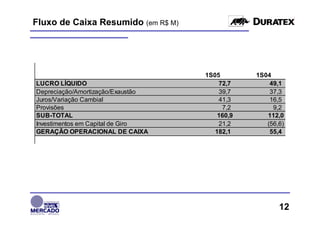 Fluxo de Caixa Resumido (em R$ M)




                                    1S05        1S04
LUCRO LÍQUIDO                           72,7        49,1
Depreciação/Amortização/Exaustão        39,7        37,3
Juros/Variação Cambial                  41,3        16,5
Provisões                                7,2         9,2
SUB-TOTAL                               160,9      112,0
Investimentos em Capital de Giro        21,2       (56,6)
GERAÇÃO OPERACIONAL DE CAIXA           182,1        55,4




                                                       12
 
