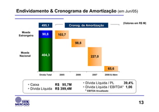 Endividamento & Cronograma de Amortização (em Jun/05)

                                                                               (Valores em R$ M)
                 495,1                Cronog. de Amortização

   Moeda
 Estrangeira     90,8         103,7

                                         98,8

  Moeda
 Nacional        404,3                               227,0


                                                                   65,6
               Dívida Total    2005       2006        2007       2008 & Além


                                                 Dívida Líquida / PL     39,4%
         Caixa          R$ 95,7M
                                                 Dívida Líquida / EBITDA* 1,06
         Dívida Líquida R$ 399,4M
                                                 * EBITDA Anualizado



                                                                                          13
 
