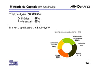 Mercado de Capitais (em Junho/2005)

Total de Ações: 58.913.584
       Ordinárias    37%
       Preferenciais 63%

Market Capitalization: R$ 1.154,7 M
                                           Composição Acionária - PN

                                                            Investidores
                                                            Estrangeiros
                                                               26,4%
                                      Fundos de                   Tesouraria
                                       Pensão                       0,1%
                                        19,4%



                                                                Outros
                                            Itaúsa              29,7%
                                             24,4%



                                                                               14
 