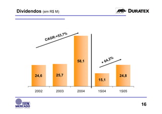 Dividendos (em R$ M)



                         %
                   :+53,7
               CAGR




                                           %
                             58,1       4,2
                                      +6


        24,6        25,7                       24,8
                                    15,1


        2002        2003     2004   1S04       1S05



                                                      16
 