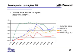 Desempenho das Ações PN


          Duratex PN x Índices de Ações
          (Base 100: Julho/04)

160


150


140
                                                                                                             DURATEX (43%)
                                                                                                             IGC (40%)
130                                                                                                          IBX (33%)
                                                                                                             IBOVESPA (17%)
120


110


100
                                         04


                                                  04




                                                                                       5
                                 4
              04




                                                                              5
      4




                                                                             05




                                                                                                         5
                        4




                                                           05


                                                                    05




                                                                                               05
                                                                                     /0
                              t/0




                                                                            /0
   l/0




                                                                                                      l/0
                     t/0




                                       v/


                                                z/
            o/




                                                                           r/
                                                         n/


                                                                  v/




                                                                                             n/
                                                                                   ai
                                                                          ar
 ju




                                                                                                    ju
                            ou
                   se




                                     no




                                                                         ab
                                              de




                                                                fe
          ag




                                                       ja




                                                                                           ju
                                                                                  m
                                                                         m




                                                                                                                       17
 