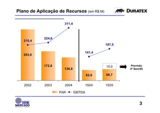 Plano de Aplicação de Recursos (em R$ M)

                      311,4



            224,6
   210,4
                                              187,5

                                   141,4
   303,0


            172,8                             15,0    Previsão
                      136,8                           2º Sem/05

                                       62,0   66,7


   2002     2003      2004             1S04   1S05

                    PAR       EBITDA


                                                            3
 