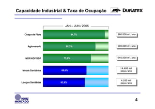 Capacidade Industrial & Taxa de Ocupação


                         JAN – JUN / 2005

    Chapa de Fibra              94,7%       360.000 m3/ano
                                             360.000 m3/ano




       Aglomerado         80,3%             500.000 m3/ano
                                             500.000 m3/ano



                                            640.000 m3/ano
     MDF/HDF/SDF        73,5%                640.000 m3/ano



                                              14.400 mil
                                               14.400 mil
  Metais Sanitários   66,6%                   peças/ano
                                               peças/ano


                                              4.200 mil
                                               4.200 mil
  Louças Sanitárias   63,9%                   peças/ano
                                               peças/ano




                                                            4
 