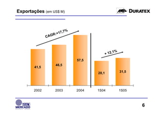 Exportações (em US$ M)



                        ,7%
                   :+17
               CAGR



                                                  %
                                            + 12,1

                              57,5
                    46,5
        41,5
                                     28,1             31,5




       2002         2003      2004   1S04             1S05



                                                             6
 