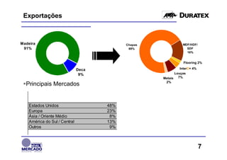 Exportações



Madeira                                    Chapas              MDF/HDF/
 91%                                        69%                  SDF
                                                                 16%


                                                               Flooring 2%

                              Deca                           InterD+ 4%
                               9%                         Louças
                                                    Metais 7%
                                                     2%
  Principais Mercados


   Estados Unidos                    48%
   Europa                            23%
   Ásia / Oriente Médio               8%
   América do Sul / Central          13%
   Outros                             9%



                                                                          7
 