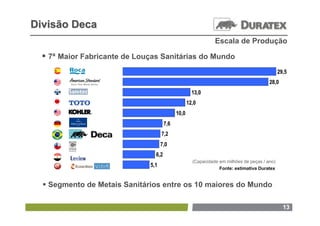Divisão Deca
                                                               Escala de Produção

   7ª Maior Fabricante de Louças Sanitárias do Mundo
                                                                                              29,5
                                                                                        28,0
                                                     13,0
                                                   12,0
                                            10,0
                                      7,6
                                    7,2
                                    7,0
                                6,2
                                                     (Capacidade em milhões de peças / ano)
                              5,1
                                                                 Fonte: estimativa Duratex


   Segmento de Metais Sanitários entre os 10 maiores do Mundo

                                                                                                13
 