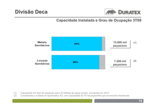 Divisão Deca
                                       Capacidade Instalada e Grau de Ocupação 3T09




                    Metais
                                                       94%                                  6 ,0 %
                                                                                                     15.800 mil
                                                                                                     15.800 mil   (1)
                   Sanitários                                                                        peças/ano
                                                                                                     peças/ano




                    Louças                                                                            7.200 mil
                                                                                                      7.200 mil   (2)
                                                      89%                        1 1 ,0 %




                   Sanitárias                                                                        peças/ano
                                                                                                     peças/ano




(1)   Capacidade em fase de expansão para 18 milhões de peças anuais. Conclusão em 2010
(2)   Considerada a unidade de Queimados, RJ, com capacidade de 70 mil peças/mês que se encontra desativada

                                                                                                                        14
 