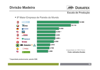 Divisão Madeira
                                                                   Escala de Produção

        8ª Maior Empresa de Painéis do Mundo
                                                                                    12.500

                                                                         10.110

                                                          6.550

                                                    5.550   *
                                                   5.450

                                                   5.400 *

                                                  5.050

                             +             3.910

                                          3.700
                                                                  (Capacidade em ‘000 m³/ano)
                                         3.300
                                                                    Fonte: estimativa Duratex




* Capacidade predominante: painéis OSB


                                                                                                16
 