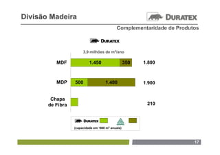 Divisão Madeira
                                             Complementaridade de Produtos



                       3,9 milhões de m3/ano

          MDF              1.450                   350   1.800



          MDP     500                1.400               1.900


        Chapa
       de Fibra                                           210




                  (capacidade em ‘000 m3 anuais)



                                                                        17
 