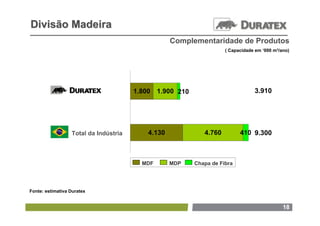 Divisão Madeira
                                                   Complementaridade de Produtos
                                                                      ( Capacidade em ‘000 m³/ano)




                                       1.800   1.900 210                          3.910




                  Total da Indústria       4.130              4.760         410 9.300



                                         MDF       MDP     Chapa de Fibra




Fonte: estimativa Duratex


                                                                                               18
 