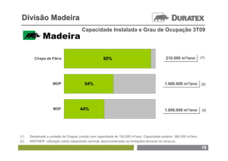 Divisão Madeira
                                       Capacidade Instalada e Grau de Ocupação 3T09




         Chapa de Fibra                              95%                             5 ,0 %
                                                                                              210.000 m3/ano
                                                                                              210.000 m3/ano          (1)




                    MDP                  54%                                                  1.900.000 m³/ano
                                                                                              1.900.000 m³/ano        (2)




                     MDF              44%                                                     1.800.000 m³/ano
                                                                                              1.800.000 m³/ano         (2)




(1)   Desativada a unidade de Chapas Jundiaí com capacidade de 150.000 m³/ano. Capacidade anterior: 360.000 m³/ano.
(2)   MDP/MDF: utilização sobre capacidade nominal, desconsideradas as limitações técnicas do ramp-up.

                                                                                                                      19
 