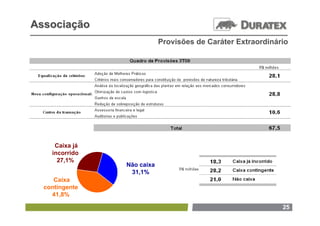 Associação
                            Provisões de Caráter Extraordinário




     Caixa já
    incorrido
      27,1%
                Não caixa
                 31,1%
     Caixa
  contingente
    41,8%

                                                             25
 