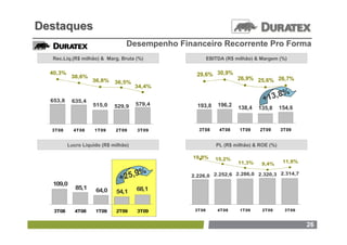 Destaques
                                  Desempenho Financeiro Recorrente Pro Forma
  Rec.Líq.(R$ milhão) & Marg. Bruta (%)                 EBITDA (R$ milhão) & Margem (%)

  40,3%
           38,6%                                  29,6% 30,9%
                    36,8%                                           26,9% 25,6% 26,7%
                             36,5%
                                      34,4%
                                                                                  8%
  653,8    635,4                                                             +13,
                    515,0    529,9    579,4       193,8     196,2
                                                                    138,4   135,8     154,6


  3T08      4T08     1T09    2T09     3T09        3T08       4T08   1T09    2T09      3T09


          Lucro Líquido (R$ milhão)                        PL (R$ milhão) & ROE (%)

                                                 19,9%     15,2%
                                                                    11,3%    9,4%      11,8%

                                    9%
                               +25,             2.226,0 2.252,6 2.286,0 2.320,3 2.314,7
  109,0
             85,1    64,0             68,1
                             54,1


   3T08      4T08    1T09    2T09     3T09       3T08       4T08    1T09     2T09       3T09



                                                                                               26
 