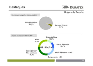 Destaques
                                                                        Origem da Receita
 Distribuição geográfica das vendas 2009




                      Mercado Interno
                          93,3%
                                                            Mercado Externo
                                                                 6,7%




 Receita líquida consolidada 2009
                                                 Chapa de Fibra
                                     MDP            10,2%
                                    26,2%
                                                             Louças Sanitárias
                                                                  14,4%
                                            R$ 1.624,3 M
                       MDF/HDF/SDF/
                       Piso Laminado                        Metais Sanitários 18,8%
                           29,2%
                                                   Componentes 1,2%

                                                                                       27
 