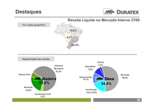 Destaques
                                               Receita Líquida no Mercado Interno 3T09
    Por região geográfica

                                                10,8%

                                               4,7%


                                                  84,5%




    Segmentação das vendas
                                                                             Outros
                                   Indústria                                  2,4%
                                                              Atacadista
                                   Moveleira                     9,0%
                                     67,4%
 Outros 6,4%                                                                            Revenda
                                                          Home Center                    56,0%
                      Madeira                               14,1%
                    65,6%                                                       34,4%
      Revenda
       22,9%                                                   Construção
                                                               Civil 18,5%
                Construção Civil
                     3,3%
                                                                                                  28
 