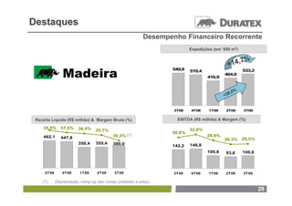 Destaques
                                                       Desempenho Financeiro Recorrente
                                                                      Expedições (em ‘000 m3)

                                                                                              %
                                                                                        + 14,7
                                                              549,8   519,4                        533,2
                                                                                      464,8
                                                                              416,9


                                                                                          ,0   %
                                                                                      +28


                                                               3T08   4T08     1T09    2T09        3T09

 Receita Líquida (R$ milhão) & Margem Bruta (%)                 EBITDA (R$ milhão) & Margem (%)

    39,5%     37,5%    36,5%                                          32,8%
                                35,1%
                                                              30,8%
    462,1     447,8                     30,3% (1)                             28,8%
                                                                                      26,3%        26,5%
                       350,4    355,4   380,0                         146,8
                                                              142,2
                                                                              100,8    93,6        100,6




     3T08      4T08     1T09    2T09     3T09                  3T08   4T08     1T09    2T09        3T09

    (1)     Depreciação, ramp-up das novas unidades e preço
                                                                                                           29
 