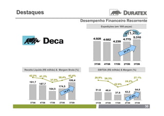 Destaques
                                                   Desempenho Financeiro Recorrente
                                                                 Expedições (em ‘000 peças)


                                                                                     +11,2%               6.500,0
                                                                                                          6.450,0
                                                                                                          6.400,0
                                                                                                          6.350,0
                                                                                                          6.300,0
                                                                                                          6.250,0
                                                                                                          6.200,0
                                                                                                          6.150,0
                                                                                                          6.100,0
                                                                                                          6.050,0
                                                                                                          6.000,0
                                                                                                          5.950,0
                                                                                               5.310      5.900,0
                                                                                                          5.850,0
                                                                                                          5.800,0
                                                                                                          5.750,0
                                                                                                          5.700,0
                                                                                                          5.650,0
                                                         4.928 4.682                4.775
                                                                                                          5.600,0
                                                                                                          5.550,0
                                                                                                          5.500,0
                                                                                                          5.450,0
                                                                                                          5.400,0
                                                                                                          5.350,0
                                                                                                          5.300,0
                                                                                                          5.250,0
                                                                                                          5.200,0
                                                                                                          5.150,0
                                                                                                          5.100,0
                                                                                                          5.050,0
                                                                                                          5.000,0
                                                                                                          4.950,0
                                                                            4.239                         4.900,0
                                                                                                          4.850,0
                                                                                                          4.800,0
                                                                                                          4.750,0
                                                                                                          4.700,0
                                                                                                          4.650,0
                                                                                                          4.600,0
                                                                                                          4.550,0
                                                                                                          4.500,0
                                                                                                          4.450,0
                                                                                                          4.400,0
                                                                                                          4.350,0
                                                                                                          4.300,0
                                                                                                          4.250,0
                                                                                                          4.200,0
                                                                                                          4.150,0
                                                                                                          4.100,0
                                                                                                          4.050,0
                                                                                                          4.000,0
                                                                                                          3.950,0
                                                                                                          3.900,0
                                                                                                          3.850,0
                                                                                                          3.800,0
                                                                                                          3.750,0
                                                                                                          3.700,0
                                                                                                          3.650,0
                                                                                                          3.600,0
                                                                                                          3.550,0
                                                                                                          3.500,0
                                                                                                          3.450,0
                                                                                                          3.400,0
                                                                                                          3.350,0
                                                                                                          3.300,0
                                                                                                          3.250,0
                                                                                                          3.200,0
                                                                                                          3.150,0
                                                                                                          3.100,0
                                                                                                          3.050,0
                                                                                                          3.000,0
                                                                                                          2.950,0
                                                                                                          2.900,0
                                                                                                          2.850,0
                                                                                                          2.800,0
                                                                                           %              2.750,0
                                                                                                          2.700,0
                                                                                                          2.650,0
                                                                                                          2.600,0
                                                                                       3                  2.550,0
                                                                                    25,
                                                                                                          2.500,0
                                                                                                          2.450,0
                                                                                                          2.400,0
                                                                                                          2.350,0
                                                                                                          2.300,0
                                                                                                          2.250,0
                                                                                                          2.200,0
                                                                                                          2.150,0
                                                                                                          2.100,0
                                                                                                          2.050,0
                                                                                                          2.000,0
                                                                                                          1.950,0
                                                                                                          1.900,0
                                                                                                          1.850,0
                                                                                                          1.800,0
                                                                                                          1.750,0
                                                                                                          1.700,0
                                                                                                          1.650,0
                                                                                                          1.600,0
                                                                                                          1.550,0
                                                                                                          1.500,0
                                                                                                          1.450,0
                                                                                                          1.400,0
                                                                                                          1.350,0
                                                                                                          1.300,0
                                                                                                          1.250,0
                                                                                                          1.200,0
                                                                                                          1.150,0
                                                                                                          1.100,0
                                                                                                          1.050,0
                                                                                                          1.000,0
                                                                                                          950,0
                                                                                                          900,0
                                                                                                          850,0
                                                                                                          800,0
                                                                                                          750,0
                                                                                                          700,0
                                                                                                          650,0
                                                                                                          600,0
                                                                                                          550,0
                                                                                                          500,0
                                                                                                          450,0
                                                                                                          400,0
                                                                                                          350,0
                                                                                                          300,0
                                                                                                          250,0
                                                                                                          200,0
                                                                                                          150,0
                                                                                                          100,0
                                                                                                          50,0
                                                                                                          0,0

                                                         3T08      4T08     1T09    2T09          3T09

  Receita Líquida (R$ milhão) & Margem Bruta (%)           EBITDA (R$ milhão) & Margem (%)

      42,2%   41,3%                       42,4%
                               39,4%                     26,9%      26,3%                         27,1%
                       37,5%              199,4
      191,7                                                                          24,2%
              187,7                                                         22,9%
                               174,5
                      164,5                               51,6                                    54,0
                                      3   %                         49,4
                                   14,                                       37,6    42,2

                                                                                              9   %
                                                                                           27,
      3T08     4T08    1T09    2T09       3T09            3T08      4T08     1T09    2T09         3T09

                                                                                                            30
 