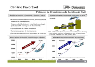 Cenário Favorável
                                                 Potencial de Crescimento da Construção Civil
    Medidas de Incentivo à Construção – Governo Federal            Receita Líquida*das Construtoras Integrantes do IMOB **
                                                                                                                         %
     Aumento do limite de financiamento, através do FGTS, x
                                                                   R$ milhões                                       +49,9 16.987
     xde R$350 mil para R$500 mil;                                   15.000

                                                                                                               11.330
      Desoneração tributária para materiais de construção           10.000
                                                                                                6.672
     x(redução do IPI) prorrogado até dezembro/09;                              3.239                  73,7%
                                                                                                  AGR:
                                                                      5.000


                                                                                                C
      Disponibilidade de crédito imobiliário;                           0


                                                                                 2006           2007              2008           2009
     Aumento dos prazos de financiamento;
                                                                * 2006 a 2008: soma das DFs das respectivas empresas. 2009: consenso Bloomberg
      Elevado déficit habitacional: 7,2 milhões de unidades.   ** Índice Setorial da Construção – Bovespa que inclui: Agra, BR Malls, Brookfield,
                                                                  CCDI, Cyrela, Gafisa, MRV, PDG, Rossi, Tecnisa e Tenda


     Média Mensal de Unidades Financiadas (FGTS+SPBE)                         Média Mensal de Financiamentos (FGTS+SBPE)
       60.000                                                           4.000                                                           3.920
                                                   57.716                                R$ milhões
                                                                                                                         3.383
                                     ,9%                                                                    ,3%                       %
                                                                                                                                  5,9
       55.000
                                   :9                                                           :      42
                               CA
                                 GR
                                                       8%
                                                                        3.000
                                                                                           CA
                                                                                             GR                                 +1
                                                    8,
       50.000                           48.593
                                                                                                       2.111

       45.000         43.471   43.789             +1                    2.000
                                                                                        1.360

       40.000                                                           1.000
Fonte: CEF e ABECIP
                      2006      2007    2008       2009         Fonte: CEF e ABECIP     2006            2007             2008           2009
                                                                                                                                                34
 