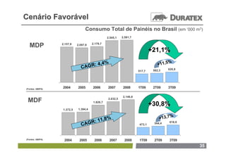 Cenário Favorável
                                  Consumo Total de Painéis no Brasil (em ‘000 m3)
                                                2.545,1    2.561,7

                                      2.179,7
  MDP             2.157,9   2.097,9

                                                                             +21,1%
                                                %                                      %
                                      4 ,4                                       +11,5
                               C AGR:                                                 626,8
                                                                     517,7    562,3




(Fontes: ABIPA)
                  2004      2005      2006      2007        2008     1T09     2T09    3T09

                                                           2.146,8
 MDF                                  1.826,7
                                                2.032,5

                                                                             +30,8%
                  1.372,5   1.394,4

                                                                                        %
                                               %                                  +13,7
                                  R     : 11,8
                               CAG                                            544,4    618,9
                                                                     473,1




(Fontes: ABIPA)    2004      2005      2006         2007     2008    1T09     2T09     3T09
                                                                                               35
 