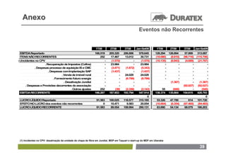 Anexo
                                                                                                   Eventos não Recorrentes


                                                                1T08       2T08        3T08      Jan-Set08        1T09       2T09      3T09    Jan-Set09
  EBITDA Reportado                                              166.519    205.320    206.806      578.645       128.294 126.894        57.899   313.087
  ITENS NÃO RECORRENTES                                             252     17.467     13.012       30.731       (10.080) (8.910)      (96.716) (115.706)
(1) Incidentes no CPV
  .                                                                    -    (1.570)          -      (1.570)      (10.135) (6.943)       (4.689)  (21.767)
                       . Recuperação de Impostos (Cofins)              -    23.984           -      23.984              -       -             -         -
               . Despesas processo de aquisição IS e CMC               -    (3.471)    (1.872)      (5.343)             -       -             -         -
                          . Despesas com Implantação SAP               -    (1.437)          -      (1.437)             -       -             -         -
                                     . Venda de imóvel rural           -          -    24.029       24.029              -       -             -         -
                              . Fornecimento futuro energia            -          -    (6.789)      (6.789)             -       -             -         -
                                       . Desativação Jundiaí           -          -          -            -               (1.367)             -   (1.367)
        . Despesas e Provisões decorrentes da associação               -          -          -            -                            (92.027)  (92.027)
                                             . Outros ajustes       252        (39)    (2.356)      (2.143)           55       (600)          -     (545)
  EBITDA RECORRENTE                                             166.267    187.853    193.794      547.914       138.374    135.804    154.615   428.793
                                                                                                         0                                             0
 LUCRO LÍQUIDO Reportado                                         91.583    100.025    118.577      310.185        53.326     47.780        614   101.720
 EFEITO NO LUCRO dos eventos não recorrentes                          0     10.471      9.583       20.054       (10.664)    (6.354)   (67.465)  (84.483)
 LUCRO LÌQUIDO RECORRENTE                                        91.583     89.554    108.994      290.131        63.990     54.134     68.079   186.203




 (1) Incidentes no CPV: desativação da unidade de chapa de fibra em Jundiaí, MDP em Taquari e start-up do MDF em Uberaba

                                                                                                                                                  39
 