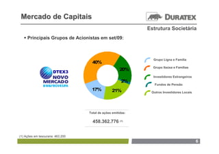 Mercado de Capitais
                                                              Estrutura Societária
    Principais Grupos de Acionistas em set/09:



                                                                Grupo Ligna e Família
                                     40%
                                                                Grupo Itaúsa e Famílias
                                                       20%
                       DTEX3
                                                                Investidores Estrangeiros
                                                        2%
                                                                 Fundos de Pensão
                                    17%           21%          Outros Investidores Locais




                                   Total de ações emitidas:

                                     458.362.776 (1)


(1) Ações em tesouraria: 463.200
                                                                                            6
 