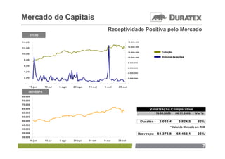 Mercado de Capitais
                                                      Receptividade Positiva pelo Mercado
        DTEX3

14,00                                                                16.000.000


                                                                     14.000.000
12,00

                                                                     12.000.000                  Cotação
10,00
                                                                     10.000.000                   Volume de ações
 8,00
                                                                     8.000.000
 6,00
                                                                     6.000.000

 4,00
                                                                     4.000.000

 2,00                                                                2.000.000


  -                                                                  -
      19-jun     13-jul   3-ago   24-ago   15-set   6-out   28-out

      IBOVESPA
80.000
75.000
70.000
65.000                                                                                 Valorização Comparativa
60.000                                                                                        19.06.2009   06.11.2009   Var %
55.000
50.000                                                                            Duratex *     3.033,4      5.824,5      92%
45.000
                                                                                                       * Valor de Mercado em R$M
40.000
35.000                                                                       Ibovespa          51.373,8    64.466,1       25%
30.000
        19-jun   13-jul   3-ago   24-ago   15-set   6-out   28-out

                                                                                                                             77
 