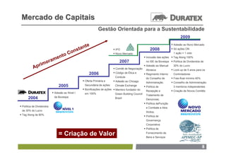 Mercado de Capitais
                                                            Gestão Orientada para a Sustentabilidade
                                                                                                                               2009
                                                                                                                          Adesão ao Novo Mercado
                                                  te
                                            ns tan                       IPO                          2008               Só ações ON

                                o      Co                                Novo Mercado                                    1 ação = 1 voto

                          m ent                                                                 Inclusão das ações  Tag Along 100%
                      o ra                                                    2007               no ISE da Bovespa  Política de Dividendos de

           A prim                                                                               Adesão ao Manual
                                                                          Comitê de Negociação Abrasca
                                                                                                                      30% do Lucro
                                                                                                                     Lock-up de 5 anos para os
                                                      2006                Código de Ética e    Regimento Interno    Controladores
                                                                         XConduta                do Conselho de      Free-float mínimo 40%
                                                  Oferta Primária e      Adesão ao Chicago     Administração.      Conselho de Administração:
                                2005               Secundária de ações XClimate Exchange
                                                                                                Política de          3 membros independentes
                                                  Bonificações de ações  Membro fundador do
                                                                                                 Recepção e          Criação de Novos Comitês
                            Adesão ao Nível I    em 100%               XGreen Building Council    Tratamento de
      2004                  da Bovespa                                  XBrazil                    Denúncias;
                                                                                                   Política dePunição
 Política de Dividendos                                                                           e Combate a Atos
 de 30% do Lucro
                                                                                                   Ilícitos;
 Tag Along de 80%                                                                                 Política de
                                                                                                   Governança
                                                                                                   Corporativa
                                                                                                   Política de

                                = Criação de Valor                                                 Fornecimento de
                                                                                                   Bens e Serviços


                                                                                                                                               8
 