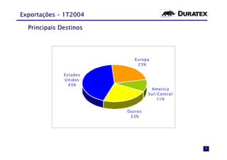 Exportações – 1T2004

  Principais Destinos




                            Europa
                             23%

              Es tados
              Unidos
                43%
                                   Americ a
                                  Sul/Central
                                      11%


                         Outros
                          23%




                                                9
 