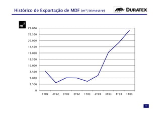 Histórico de Exportação de MDF (m3/trimestre)

      3
  m
          25.000

          22.500

          20.000

          17.500

          15.000

          12.500

          10.000

           7.500

           5.000

           2.500

              0
                   1T02   2T02   3T02   4T02   1T03   2T03   3T03   4T03   1T 04




                                                                                   10
 