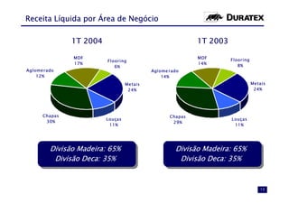 Receita Líquida por Área de Negócio

               1T 2004                                      1T 2003

               MDF                                          MDF
                         Flooring                                     Flooring
               17%                                          14%
                            6%                                           8%
Aglome rado                                 Aglome rado
    12%                                         14%
                                  Me tais                                        Me tais
                                   24%                                            24%




      Chapas                                       Chapas
                         Louças                                       Louças
       30%                                          29%
                          11%                                          11%




         Divisão Madeira: 65%                        Divisão Madeira: 65%
          Divisão Deca: 35%                           Divisão Deca: 35%



                                                                                     13
 