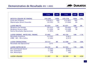 Demonstrativo de Resultado (R$ 1.000)


                                      1T04         AV%      1T03         AV%     AH%

 RECEITA LÍQUIDA DE VENDAS          250.290        100%    220.778       100%    13%
 Custo dos Produtos                   (149.871)      60%     (122.841)     56%
 Depreciação/Amort/Exaustão             (16.595)      7%      (14.066)      6%

 LUCRO BRUTO                        83.824         33%     83.871        38%     0%
 Despesas com Vendas                  (34.357)      14%      (29.482)     13%
 Despesas Gerais e Adm.               (11.630)       5%      (10.368)      5%
 Outros Resultados Operacionais         (1.945)                (3.685)

 LUCRO OPERAC. ANTES RES. FINANC.   35.892         14%     40.336        18%     -11%
 Resultado Financeiro                 (13.797)                 (5.821)
 CPMF / IOF / PIS e Cofins              (1.583)                (2.417)

 LUCRO OPERACIONAL                  20.512          8%     32.098        15%     -36%
 Resultado não Operacional               (277)                   405

 LUCRO ANTES DO IR                  20.235          8%     32.503        15%     -38%
 IR e Contribuição Social               (7.320)                (8.957)
 Part. Estatutária                      (1.598)                (2.995)
 Part. Minoritária                         (10)                   (42)

 LUCRO LÍQUIDO                      11.307          5%     20.509         9%     -45%


                                                                                        14
 