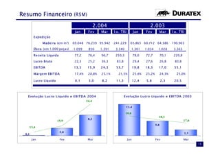Resumo Financeiro (R$M)
                                                 2.004                                 2.003
                                  Jan      Fev      Mar     1o. TRI         Jan     Fev       Mar         1o. TRI
         Expedição
              Madeira (em m³)    69.048 76.239 95.942       241.229     65.865 60.712 64.386              190.963
         Deca (em 1.000 peças)   1.099     850     1.391     3.340          1.301   1.034     1.028        3.363

         Receita Líquida          77,2     76,4     96,7     250,3          78,0    72,7          70,1     220,8
         Lucro Bruto              22,3     25,2     36,3     83,8           29,4    27,6          26,8     83,8
         EBITDA                  13,5      15,9    24,3      53,7           19,8    18,3      17,0         55,1

         Margem EBITDA            17,4%    20,8%    25,1%     21,5%         25,4%   25,2%         24,3%     25,0%

         Lucro Líquido            0,1      3,0      8,2      11,3           12,4    5,8           2,3      20,5




   Evolução Lucro Líquido e EBITDA 2004                             Evolução Lucro Líquido e EBITDA 2003
                                          24,4

                                                                     12,4

                                                                     19,8
                                                                                              18,3
                                           8,2
                         15,9                                                                                      17,0
                                                                                            5,8
    13,4
                           3,0                                                                                     2,3
  0,1
        Jan                Fev             Mar                        Jan                   Fev                    Mar
                                                                                                                          15
 