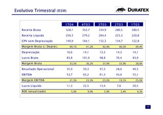 Evolutivo Trimestral (R$M)


                                1T04      4T03      3T03      2T03      1T03
   Re ce ita Bruta              328,1     352,7     334,9     286,5     280,5

   Re ce ita Líquida            250,3     279,2     264,4     225,3     220,8

   CPV se m De pre ciação       149,9     164,1     152,3     134,7     122,8

   Marge m Bruta s/ De pre c.     40,1%     41,2%     42,4%     40,2%     44,4%

   De pre ciação                16,6      14,1      13,3      14,3      14,1

   Lucro Bruto                  83,8      101,0     98,8      76,4      83,9

   Marge m Bruta                  33,5%     36,2%     37,4%     33,9%     38,0%

   Re sultado Ope racional      35,9      50,3      47,3      28,0      40,3

   EBITDA                       53,7      65,2      61,3      43,0      55,1

   Marge m EBITDA                 21,5%     23,3%     23,2%     19,1%     25,0%

   Lucro Líquido                11,3      22,5      13,4       7,6      20,5

   ROE (anualizado)                5,0%      9,9%      5,9%      3,4%      9,3%




                                                                                  16
 